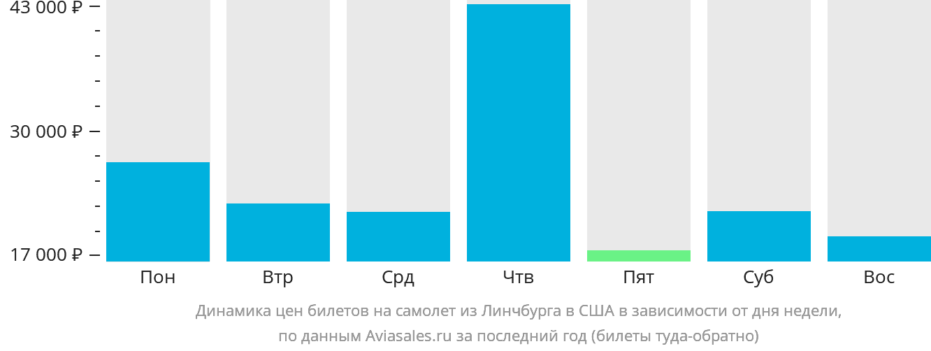 Динамика цен билетов на самолёт из Линчбурга в США в зависимости от дня недели