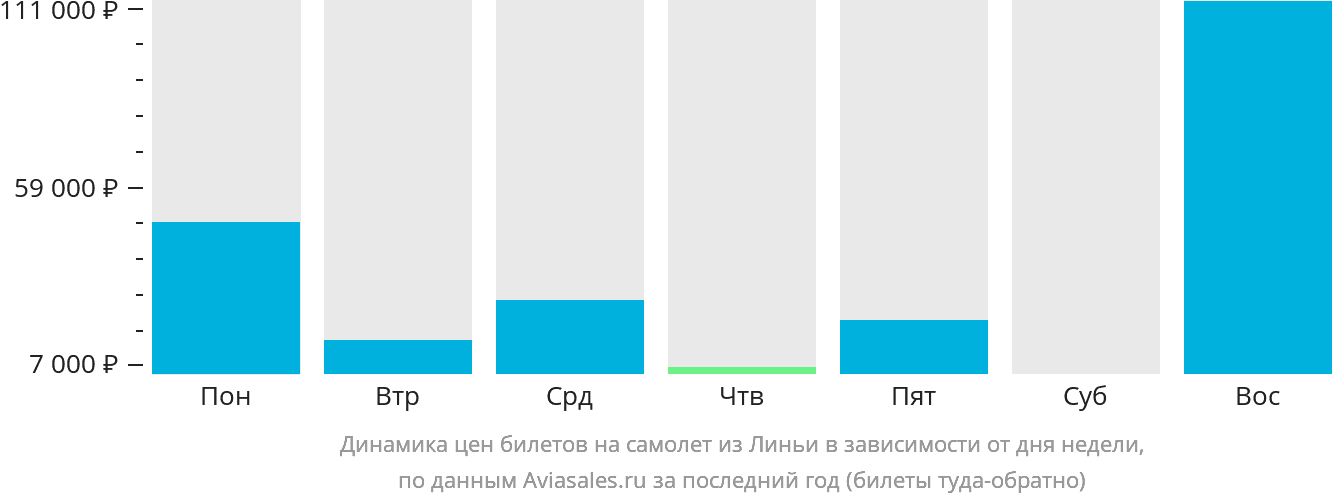 Динамика цен билетов на самолёт из Линьи в зависимости от дня недели