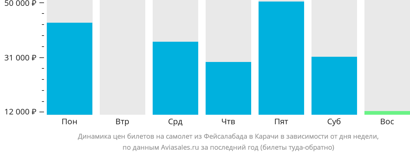 Динамика цен билетов на самолёт из Фейсалабада в Карачи в зависимости от дня недели