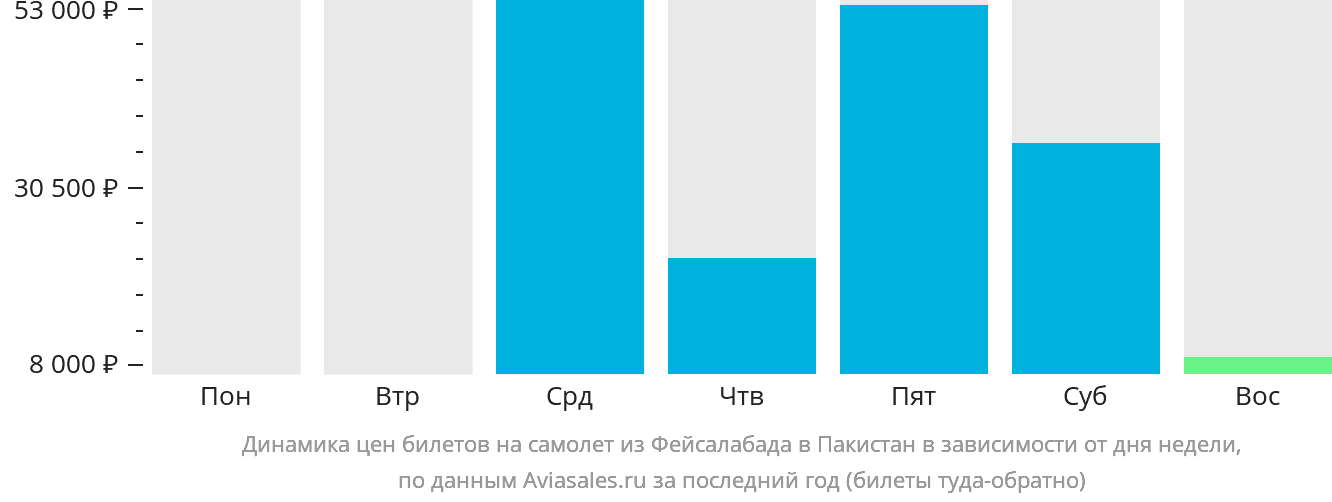 Динамика цен билетов на самолёт из Фейсалабада в Пакистан в зависимости от дня недели