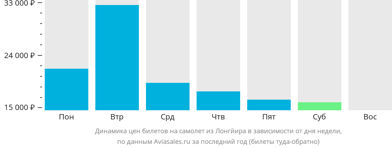Динамика цен билетов на самолёт из Лонгйира в зависимости от дня недели