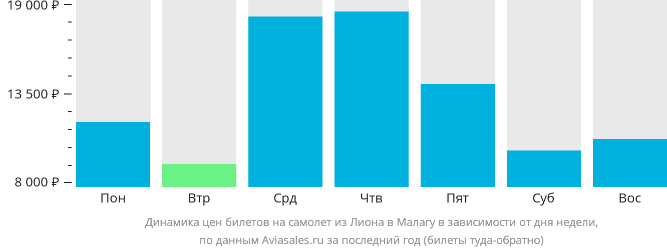 Динамика цен билетов на самолёт из Лиона в Малагу в зависимости от дня недели