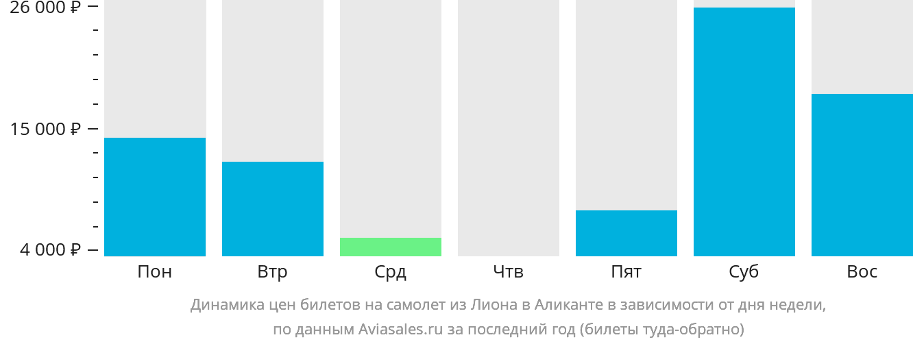 Динамика цен билетов на самолёт из Лиона в Аликанте в зависимости от дня недели
