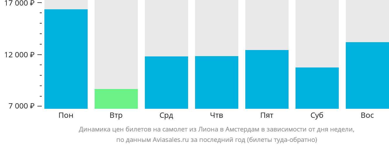 Динамика цен билетов на самолёт из Лиона в Амстердам в зависимости от дня недели