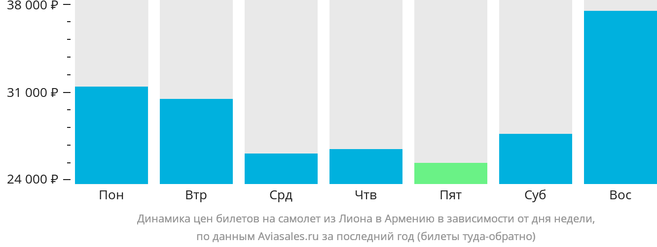 Динамика цен билетов на самолёт из Лиона в Армению в зависимости от дня недели