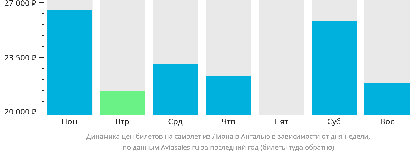 Динамика цен билетов на самолёт из Лиона в Анталью в зависимости от дня недели