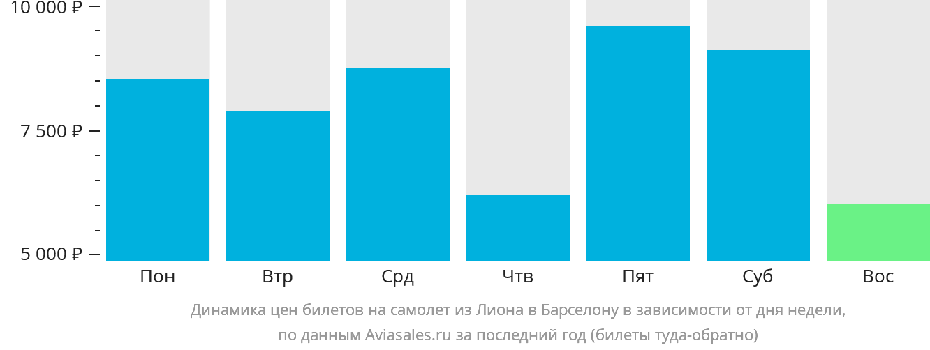 Динамика цен билетов на самолёт из Лиона в Барселону в зависимости от дня недели