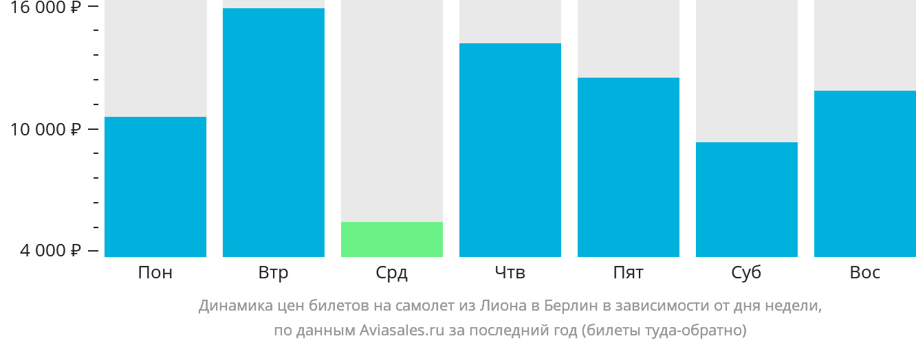 Динамика цен билетов на самолёт из Лиона в Берлин в зависимости от дня недели