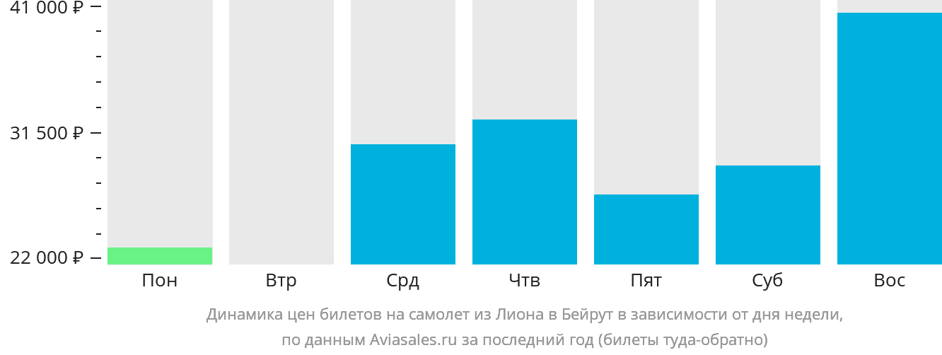 Динамика цен билетов на самолёт из Лиона в Бейрут в зависимости от дня недели