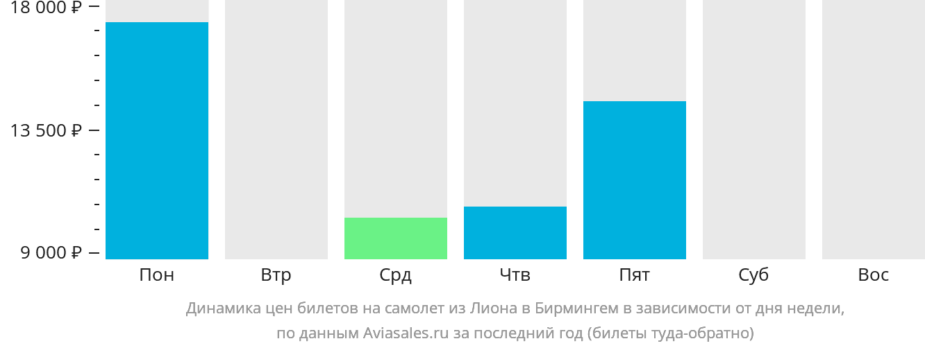 Динамика цен билетов на самолёт из Лиона в Бирмингем в зависимости от дня недели