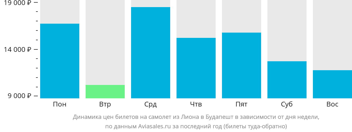 Динамика цен билетов на самолёт из Лиона в Будапешт в зависимости от дня недели
