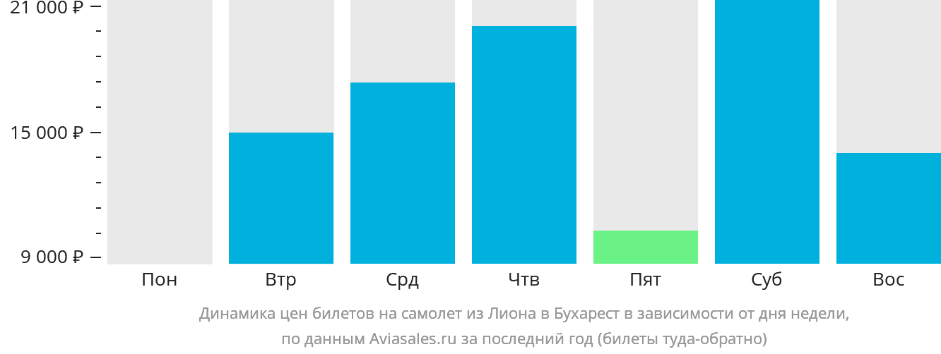Динамика цен билетов на самолёт из Лиона в Бухарест в зависимости от дня недели