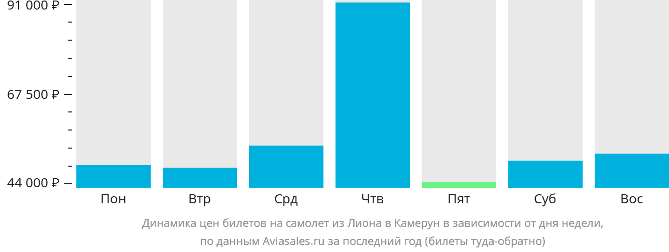 Динамика цен билетов на самолёт из Лиона в Камерун в зависимости от дня недели
