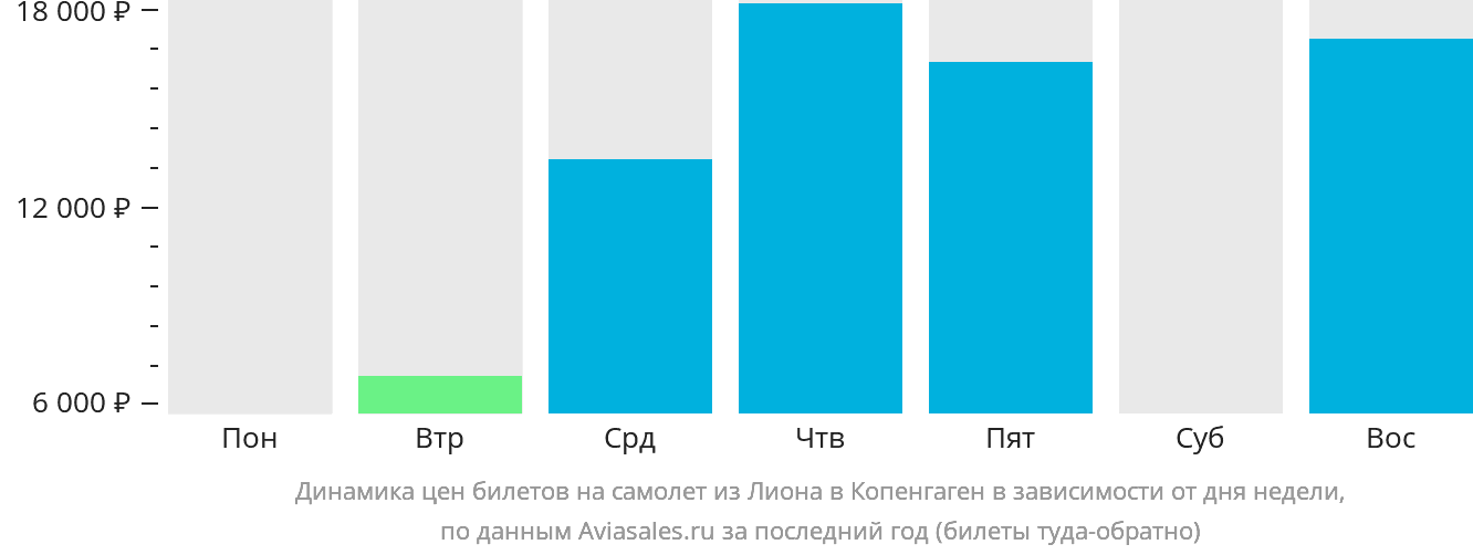 Динамика цен билетов на самолёт из Лиона в Копенгаген в зависимости от дня недели