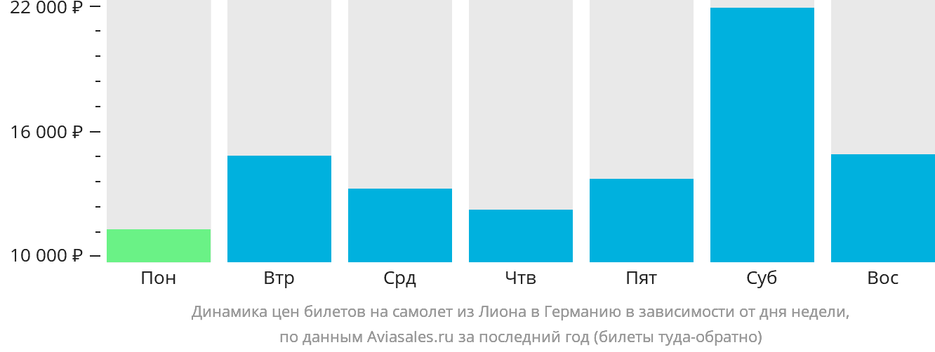 Динамика цен билетов на самолёт из Лиона в Германию в зависимости от дня недели