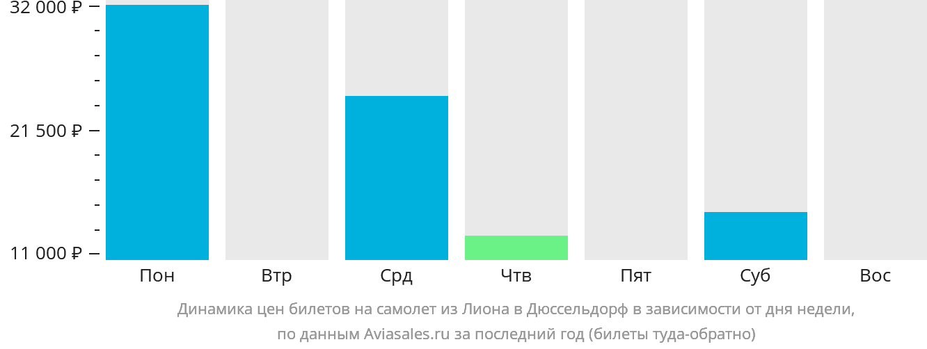 Динамика цен билетов на самолёт из Лиона в Дюссельдорф в зависимости от дня недели