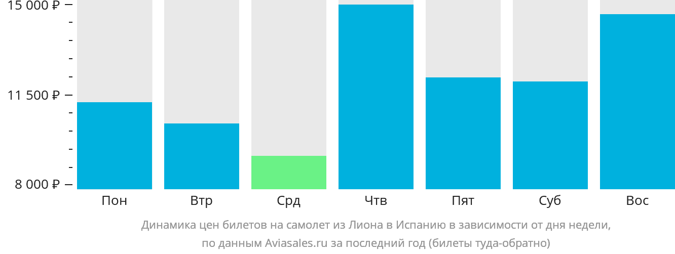 Динамика цен билетов на самолёт из Лиона в Испанию в зависимости от дня недели