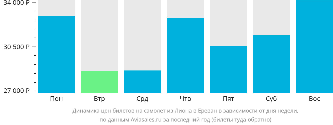Динамика цен билетов на самолёт из Лиона в Ереван в зависимости от дня недели