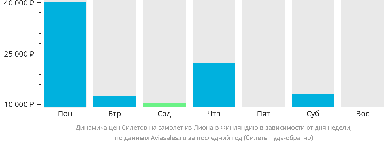 Динамика цен билетов на самолёт из Лиона в Финляндию в зависимости от дня недели