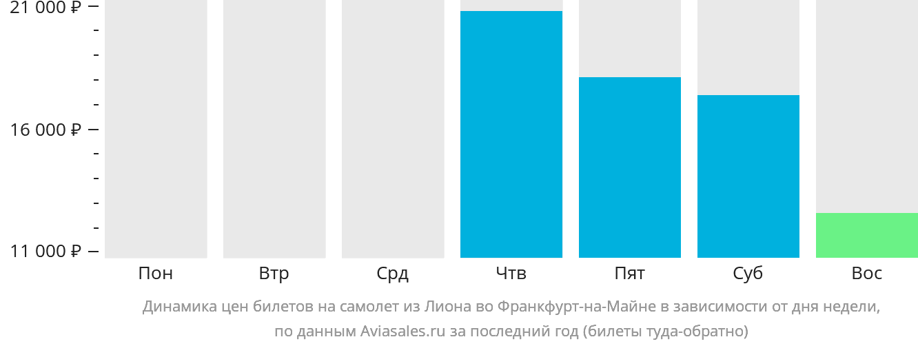 Динамика цен билетов на самолёт из Лиона во Франкфурт-на-Майне в зависимости от дня недели