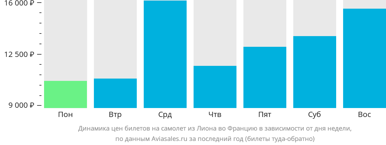 Динамика цен билетов на самолёт из Лиона во Францию в зависимости от дня недели