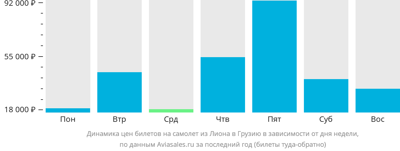 Динамика цен билетов на самолёт из Лиона в Грузию в зависимости от дня недели