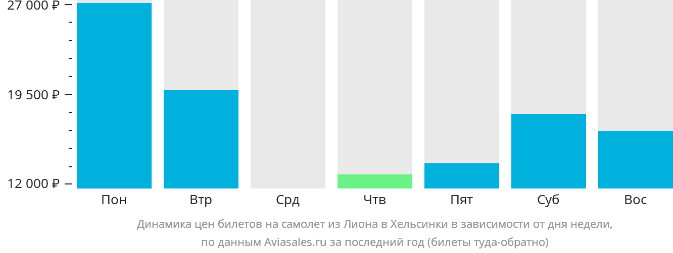 Динамика цен билетов на самолёт из Лиона в Хельсинки в зависимости от дня недели