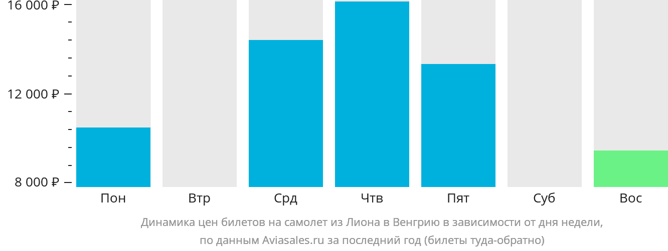 Динамика цен билетов на самолёт из Лиона в Венгрию в зависимости от дня недели