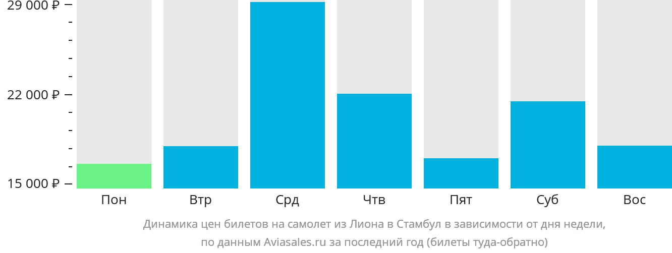 Динамика цен билетов на самолёт из Лиона в Стамбул в зависимости от дня недели