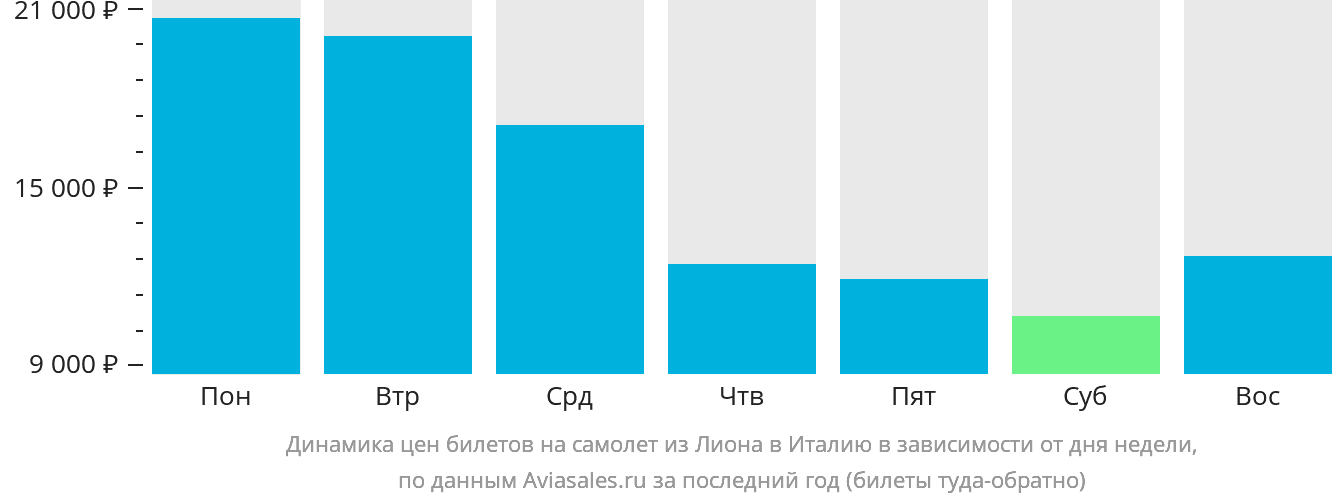 Динамика цен билетов на самолёт из Лиона в Италию в зависимости от дня недели