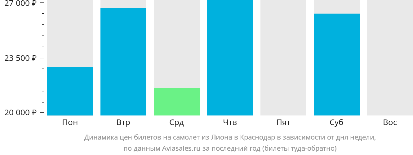Динамика цен билетов на самолёт из Лиона в Краснодар в зависимости от дня недели