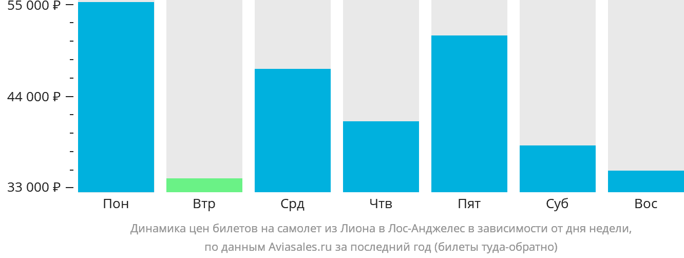 Динамика цен билетов на самолёт из Лиона в Лос-Анджелес в зависимости от дня недели