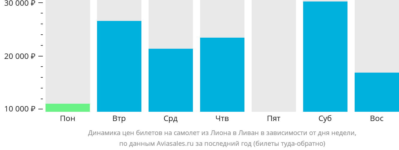 Динамика цен билетов на самолёт из Лиона в Ливан в зависимости от дня недели