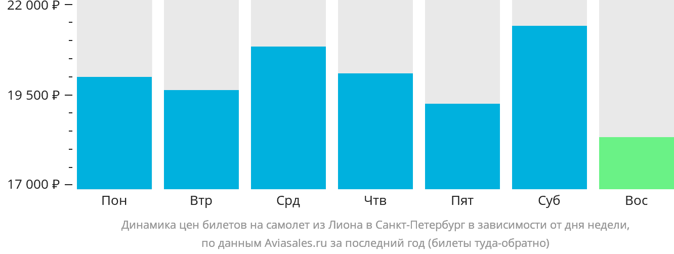 Динамика цен билетов на самолёт из Лиона в Санкт-Петербург в зависимости от дня недели