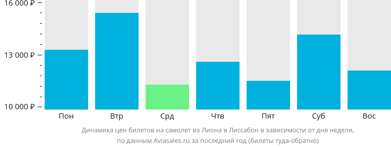Динамика цен билетов на самолёт из Лиона в Лиссабон в зависимости от дня недели