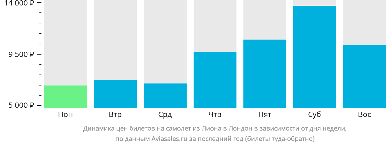 Динамика цен билетов на самолёт из Лиона в Лондон в зависимости от дня недели