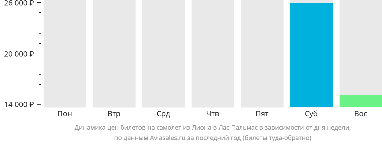 Динамика цен билетов на самолёт из Лиона в Лас-Пальмас в зависимости от дня недели