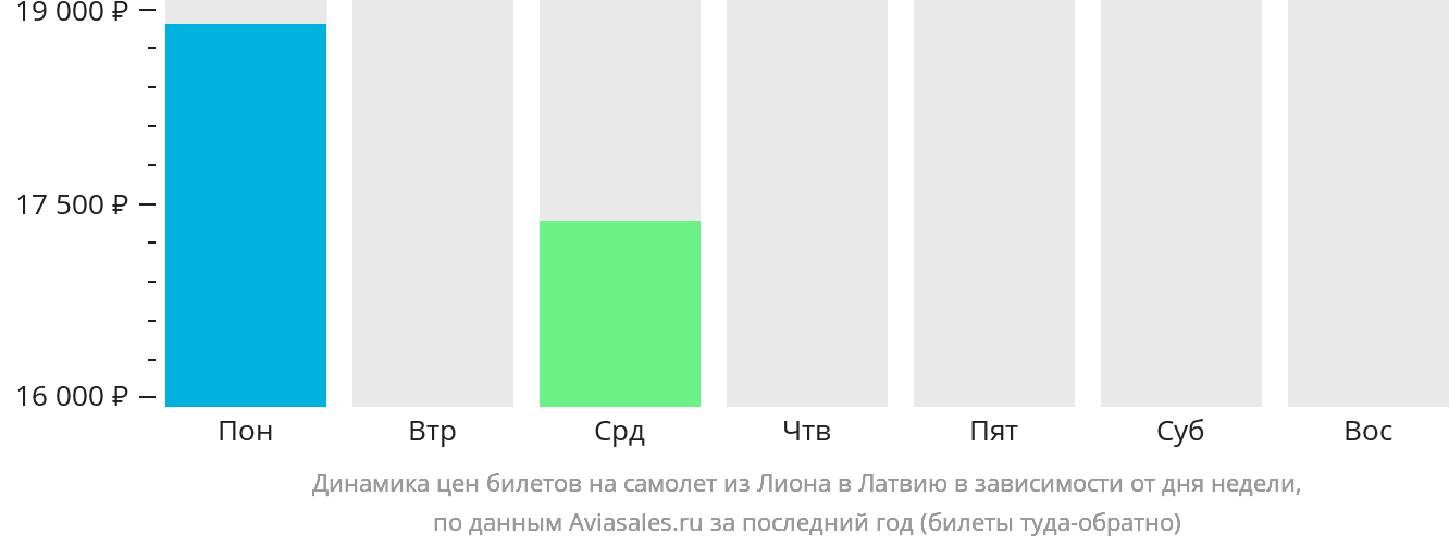 Динамика цен билетов на самолёт из Лиона в Латвию в зависимости от дня недели