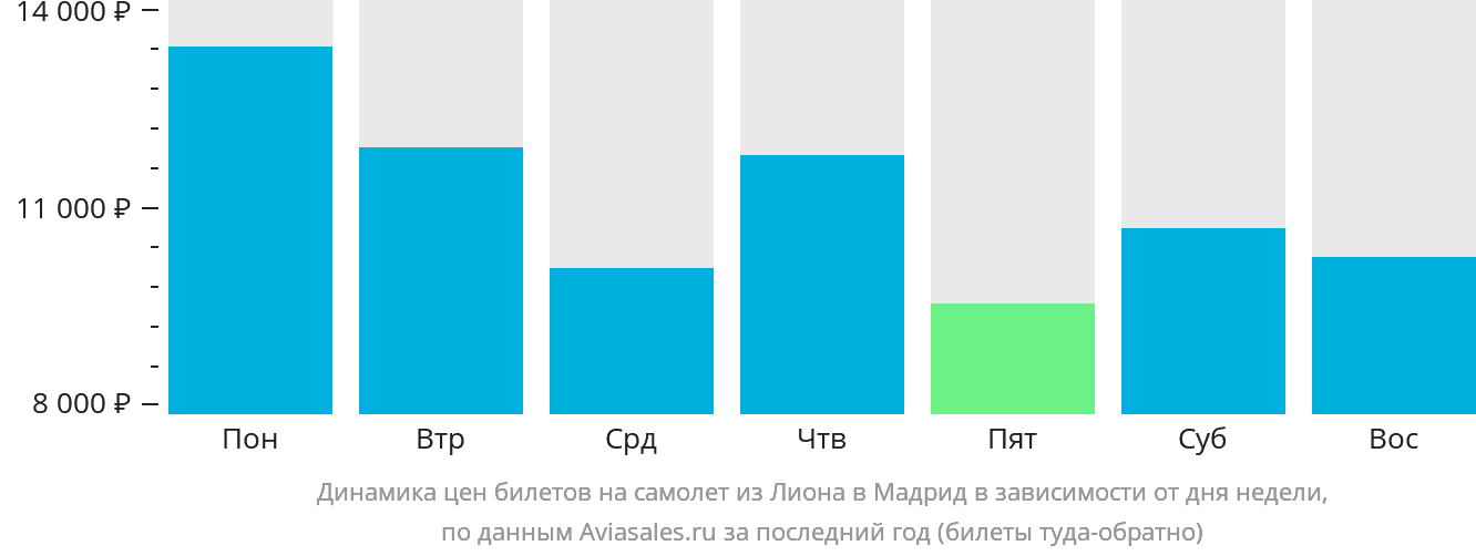 Динамика цен билетов на самолёт из Лиона в Мадрид в зависимости от дня недели