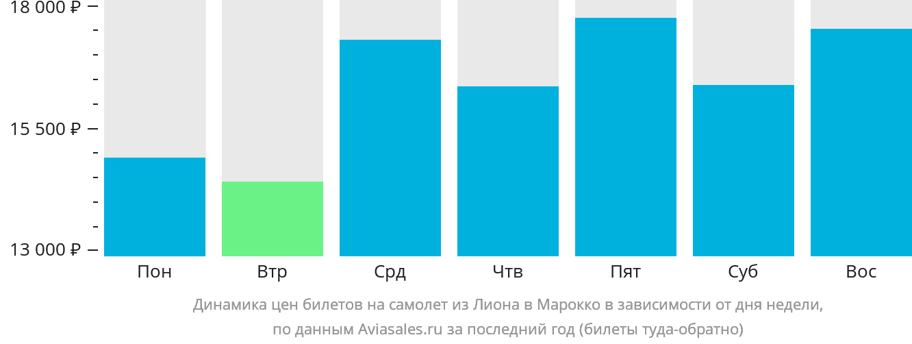 Динамика цен билетов на самолёт из Лиона в Марокко в зависимости от дня недели