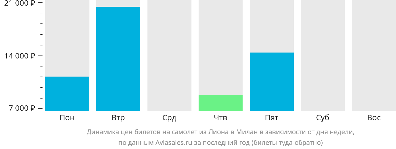 Динамика цен билетов на самолёт из Лиона в Милан в зависимости от дня недели