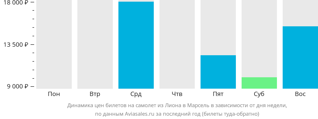 Динамика цен билетов на самолёт из Лиона в Марсель в зависимости от дня недели