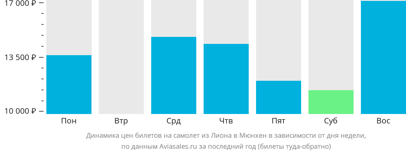 Динамика цен билетов на самолёт из Лиона в Мюнхен в зависимости от дня недели