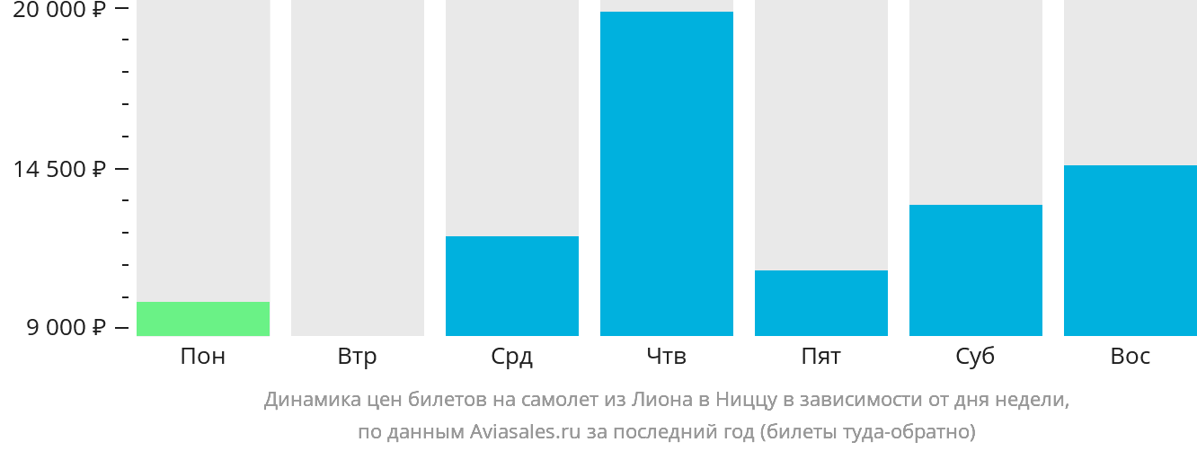 Динамика цен билетов на самолёт из Лиона в Ниццу в зависимости от дня недели