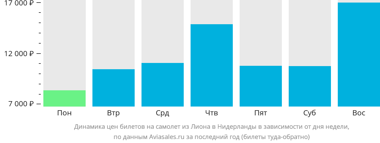 Динамика цен билетов на самолёт из Лиона в Нидерланды в зависимости от дня недели