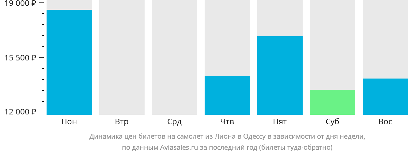 Динамика цен билетов на самолёт из Лиона в Одессу в зависимости от дня недели