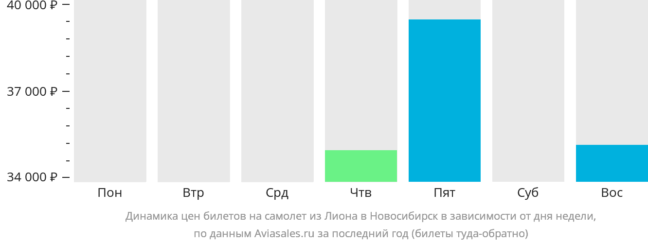 Динамика цен билетов на самолёт из Лиона в Новосибирск в зависимости от дня недели