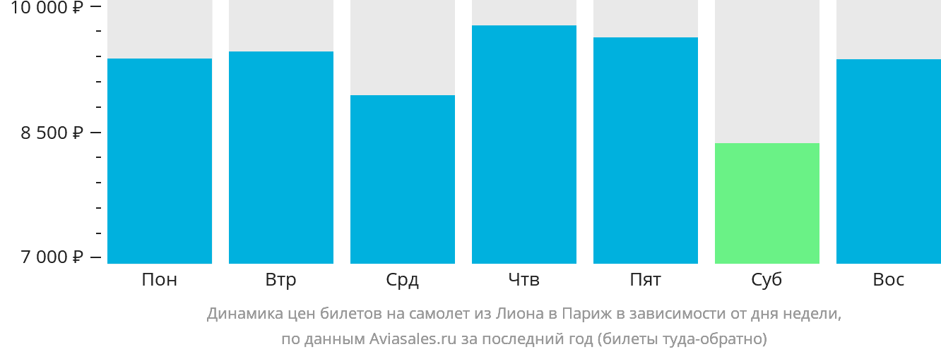 Динамика цен билетов на самолёт из Лиона в Париж в зависимости от дня недели