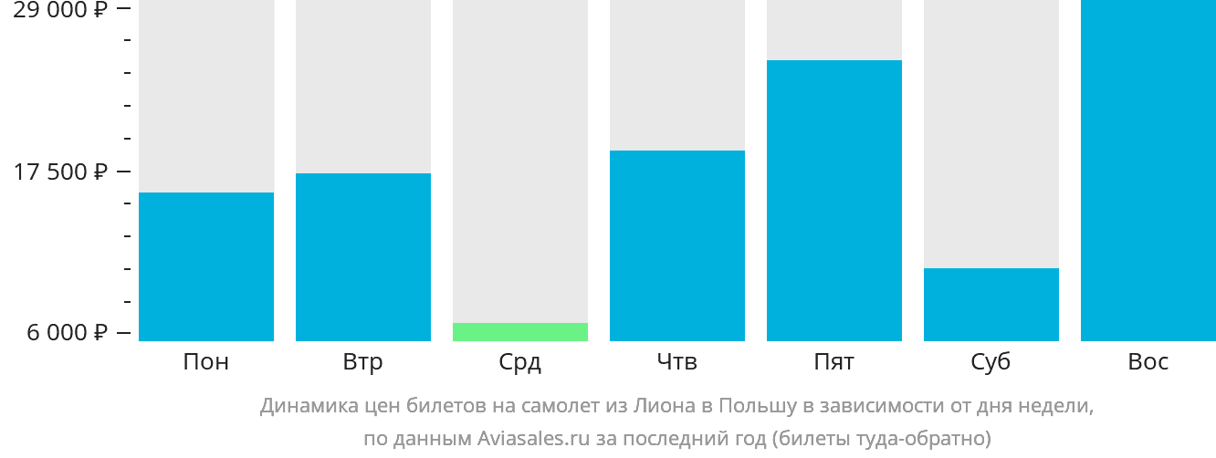 Динамика цен билетов на самолёт из Лиона в Польшу в зависимости от дня недели