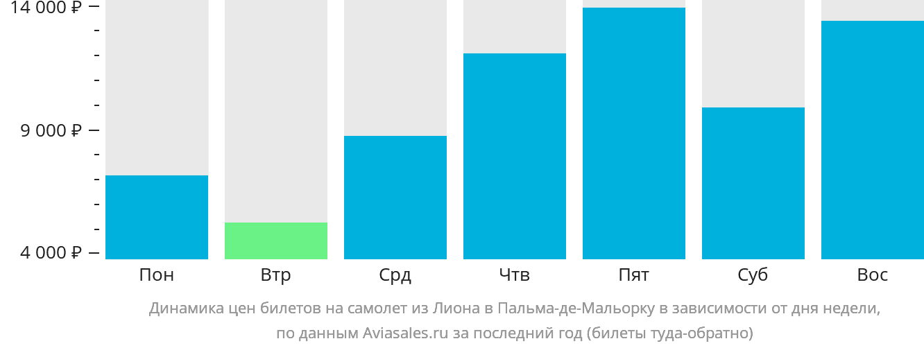Динамика цен билетов на самолёт из Лиона в Пальма-де-Майорку в зависимости от дня недели